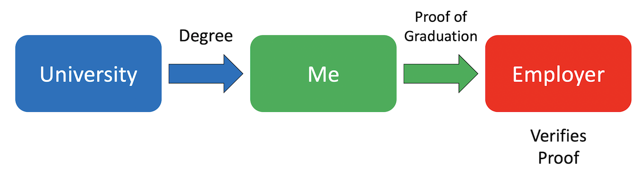 The Three Roles concerning Credentials