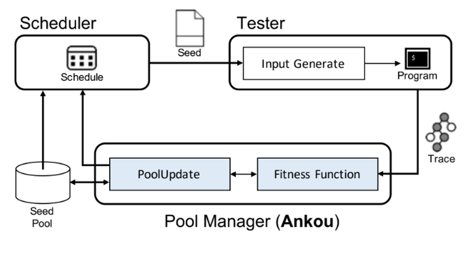Ankou: Guiding Grey-box Fuzzing towards Combinatorial Difference